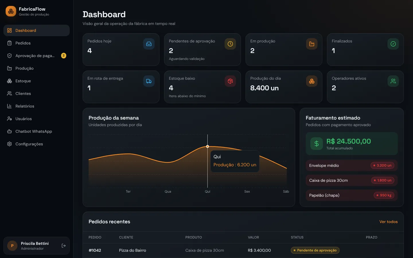 Dashboard do FábricaFlow com pedidos do dia, pendentes de aprovação, em produção, finalizados, estoque baixo e produção da semana.